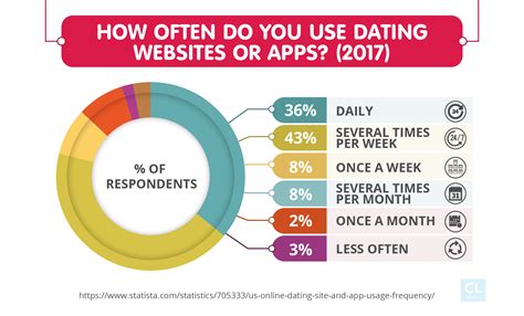 do you pay for dating sites